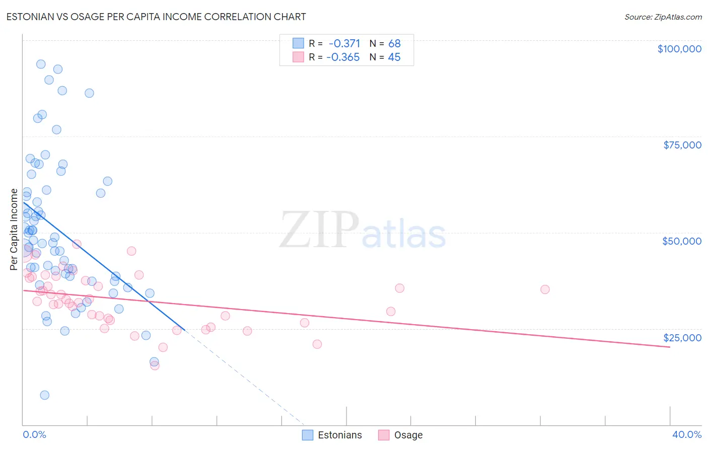 Estonian vs Osage Per Capita Income