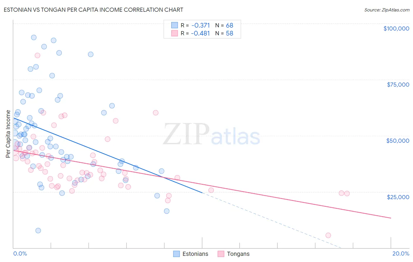 Estonian vs Tongan Per Capita Income