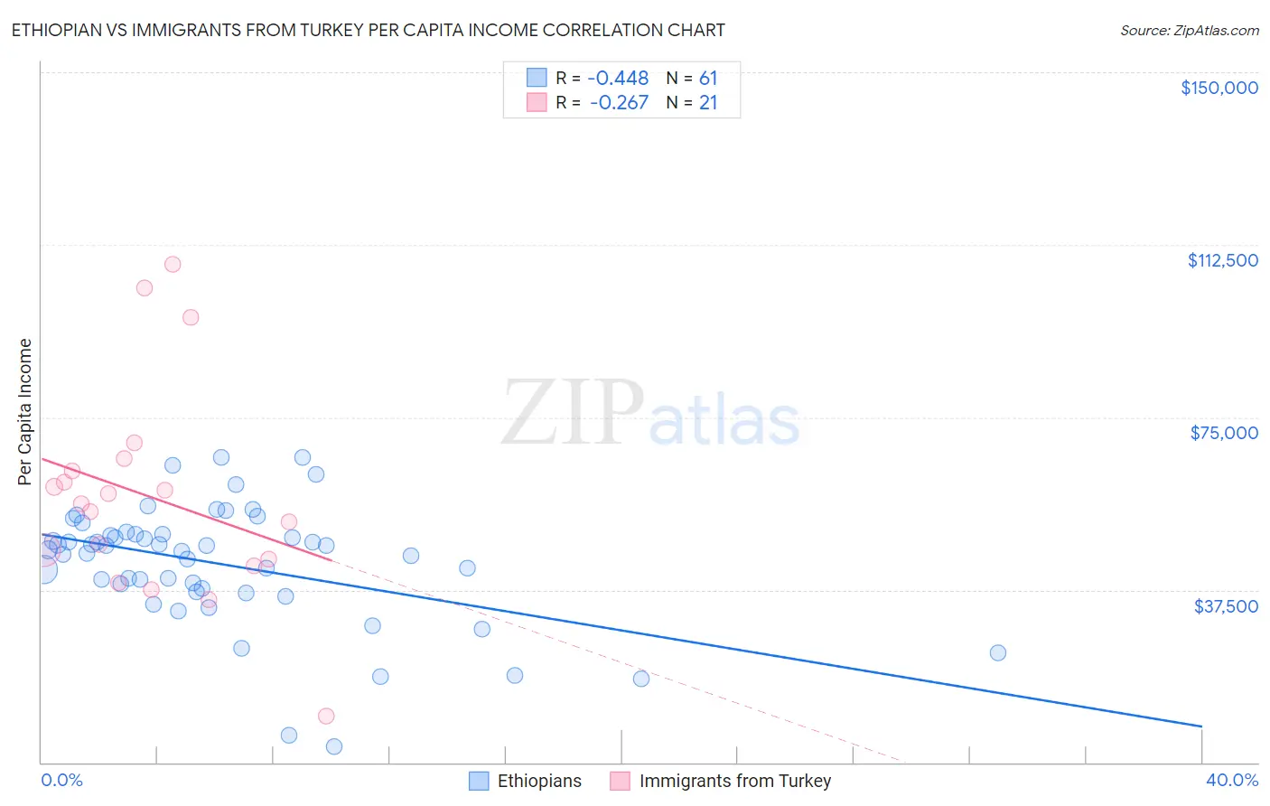 Ethiopian vs Immigrants from Turkey Per Capita Income