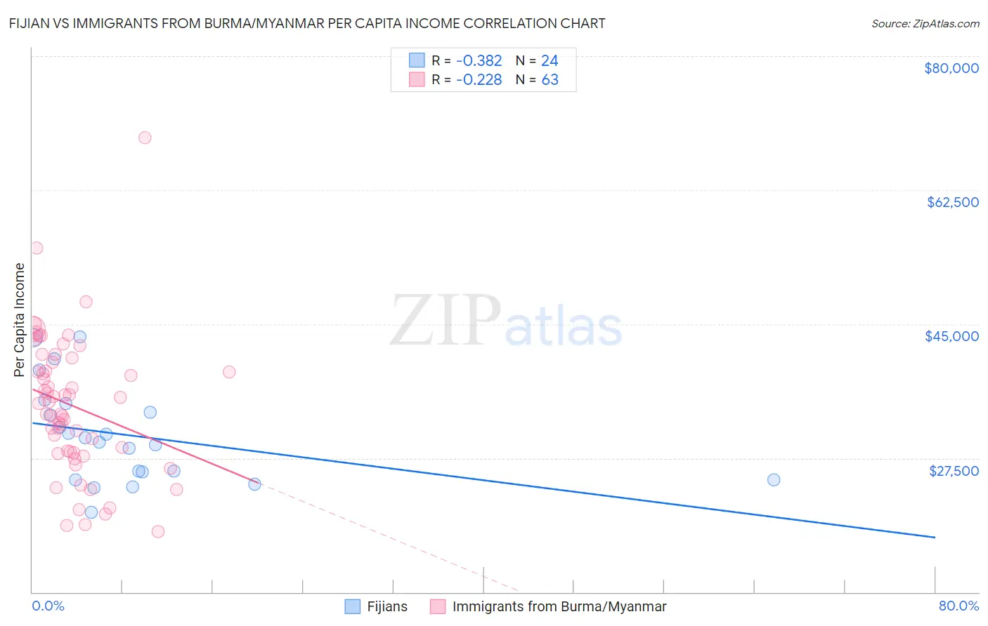 Fijian vs Immigrants from Burma/Myanmar Per Capita Income