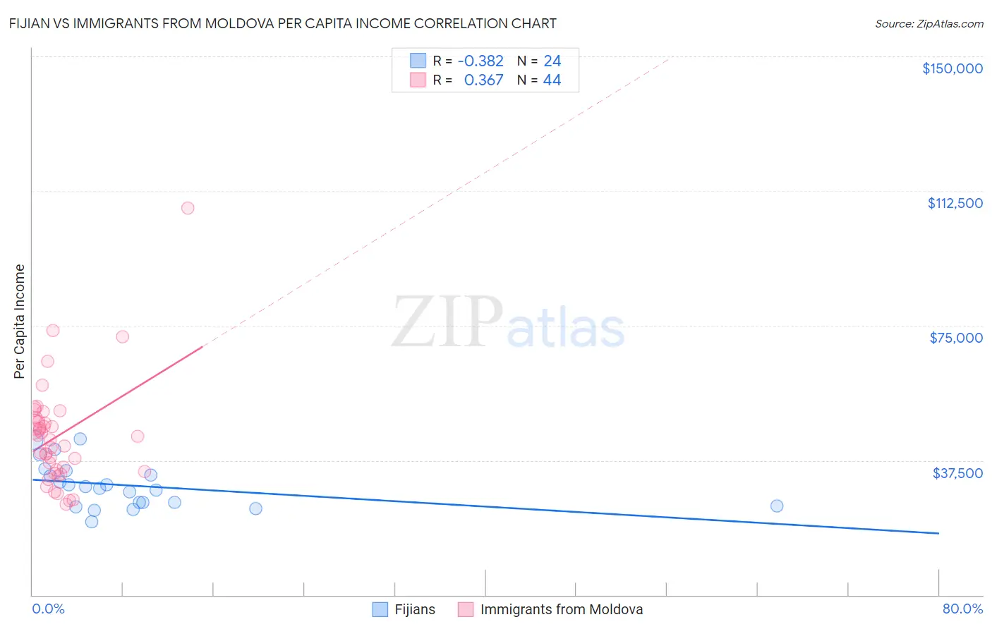 Fijian vs Immigrants from Moldova Per Capita Income