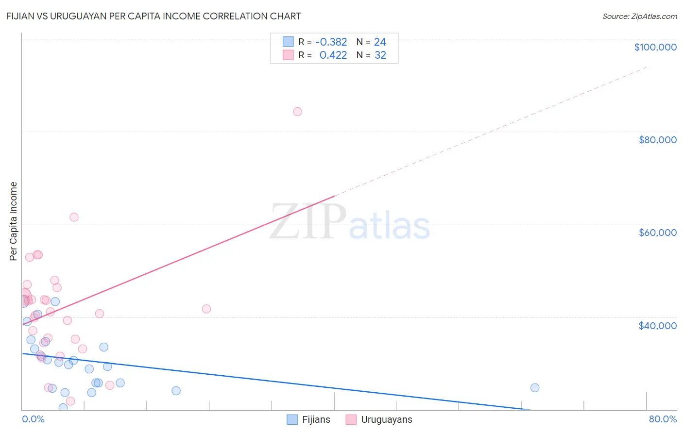 Fijian vs Uruguayan Per Capita Income