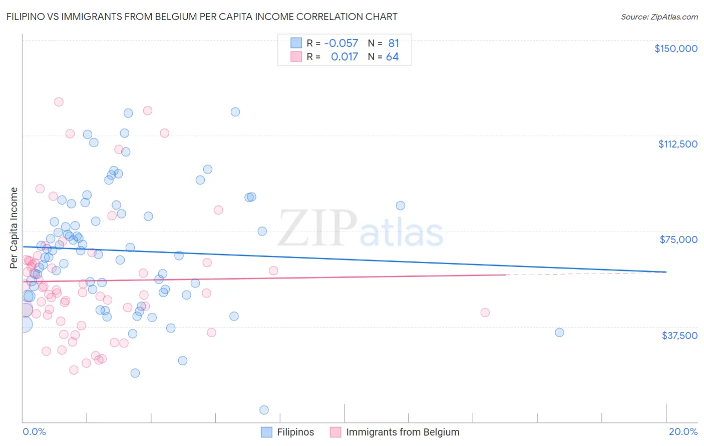 Filipino vs Immigrants from Belgium Per Capita Income