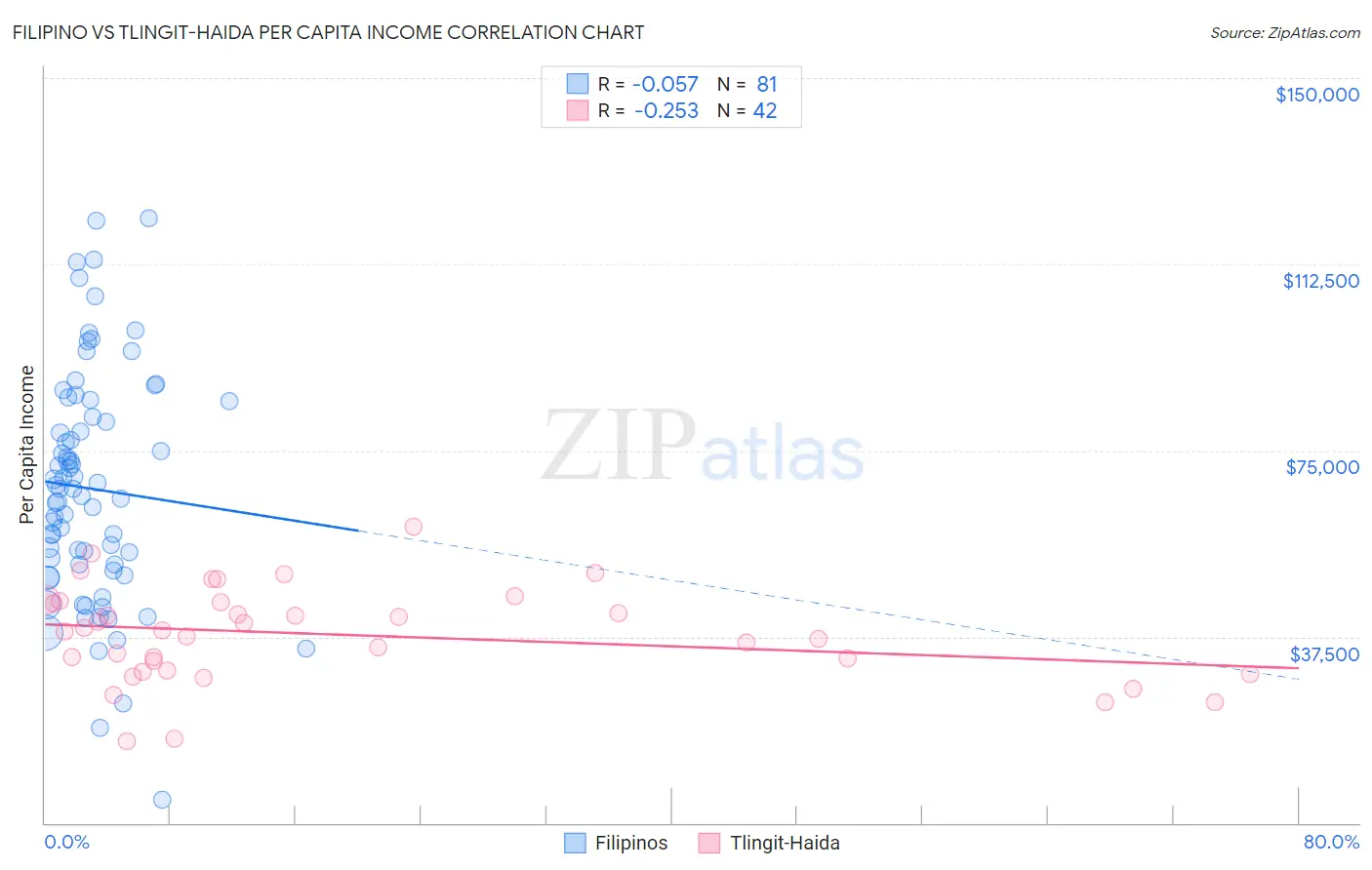 Filipino vs Tlingit-Haida Per Capita Income