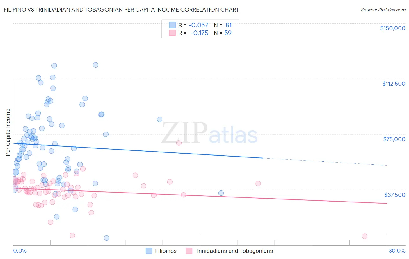 Filipino vs Trinidadian and Tobagonian Per Capita Income