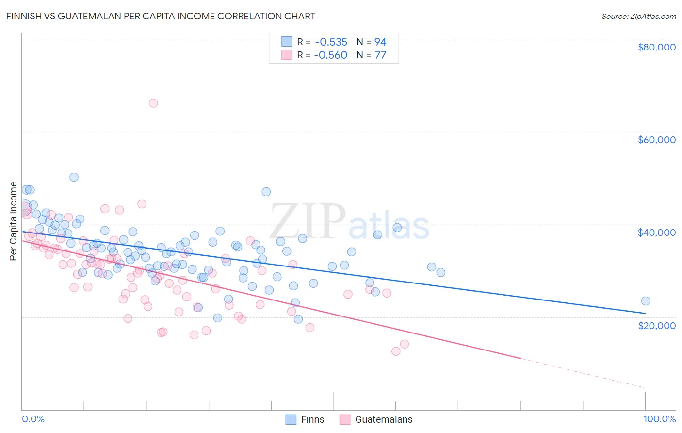 Finnish vs Guatemalan Per Capita Income