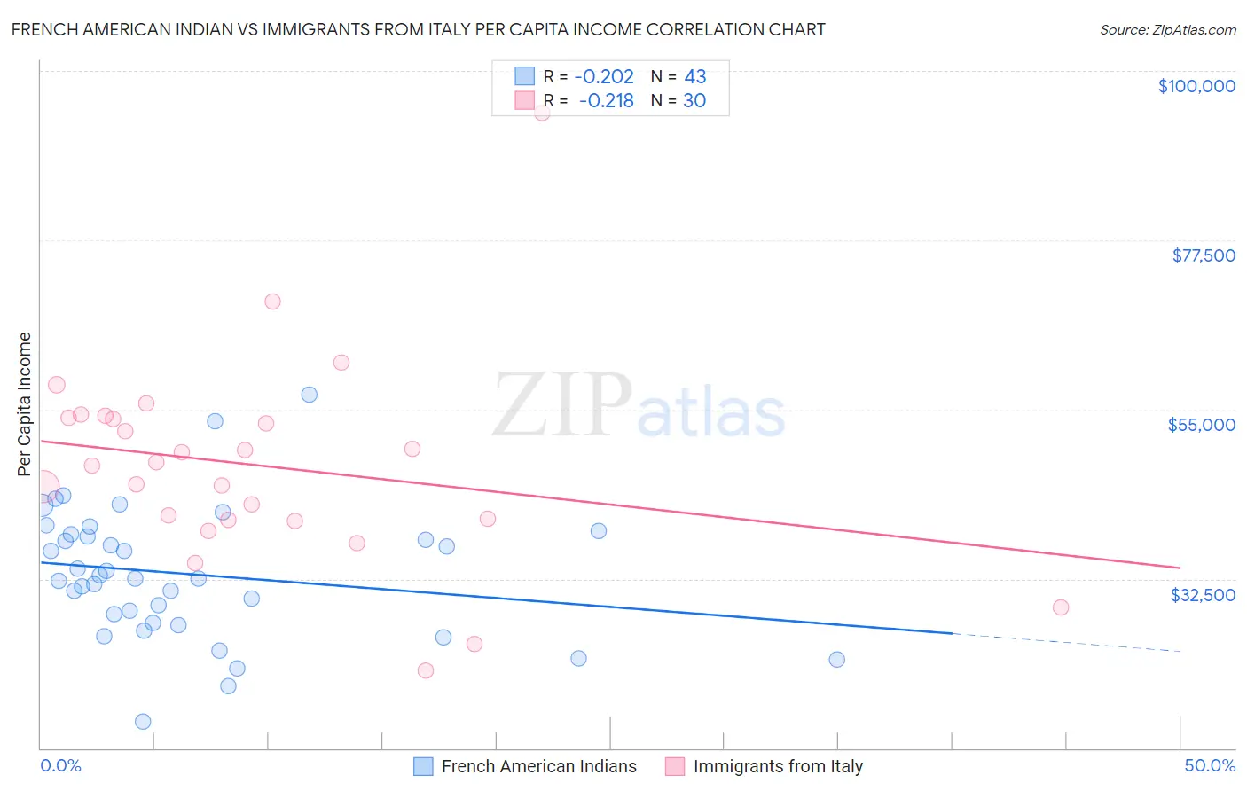 French American Indian vs Immigrants from Italy Per Capita Income