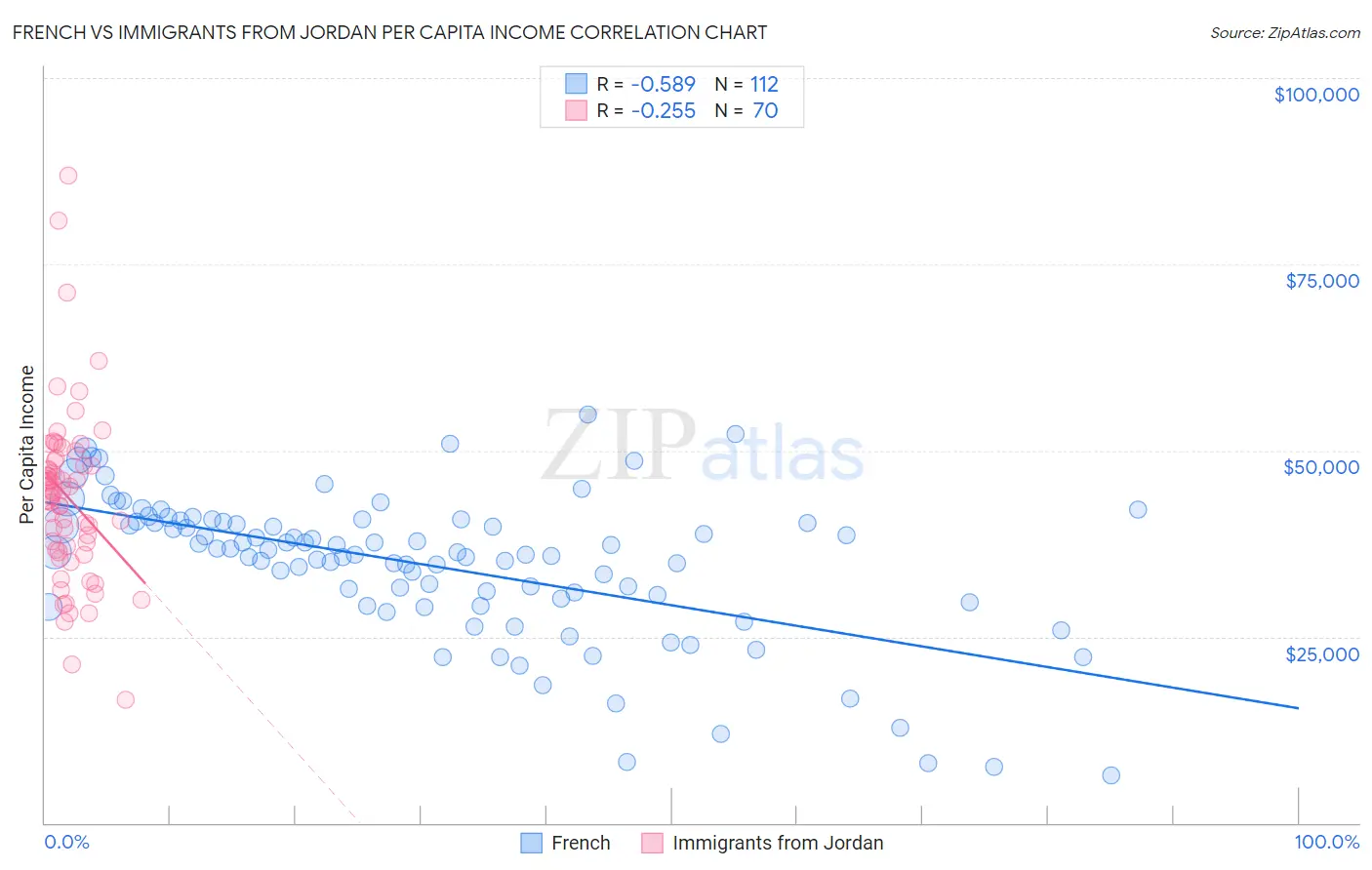 French vs Immigrants from Jordan Per Capita Income