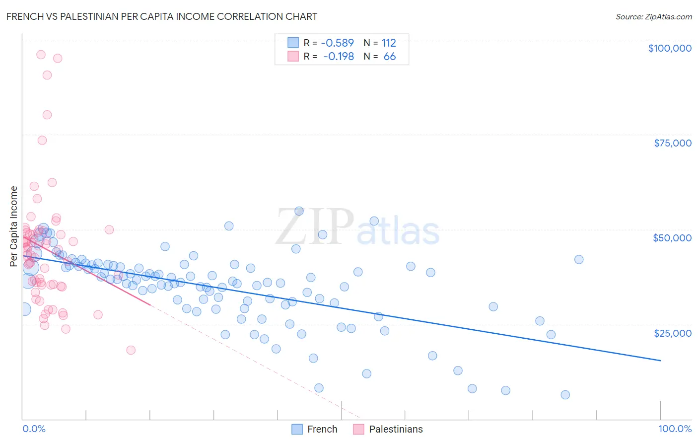 French vs Palestinian Per Capita Income