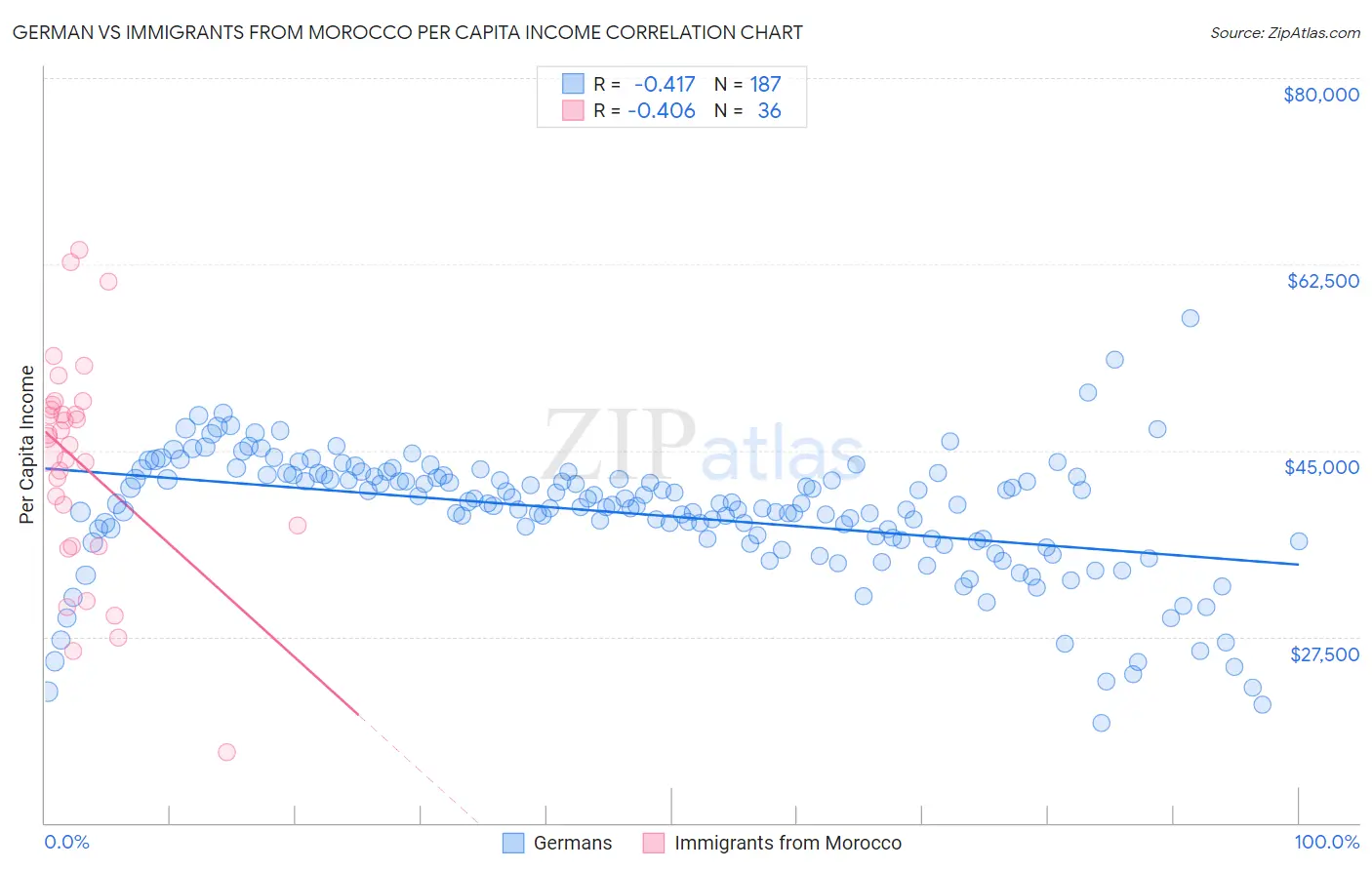 German vs Immigrants from Morocco Per Capita Income