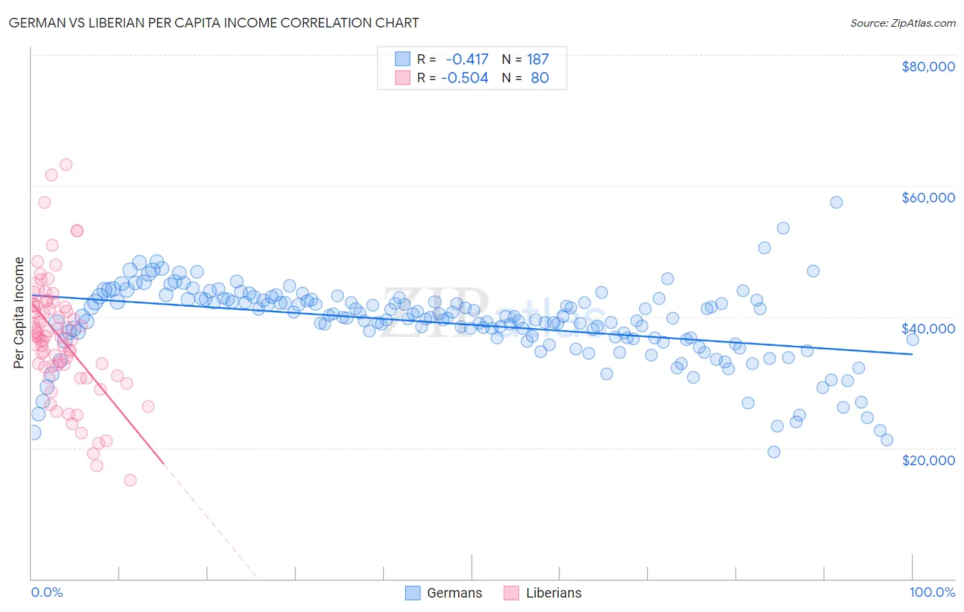 German vs Liberian Per Capita Income