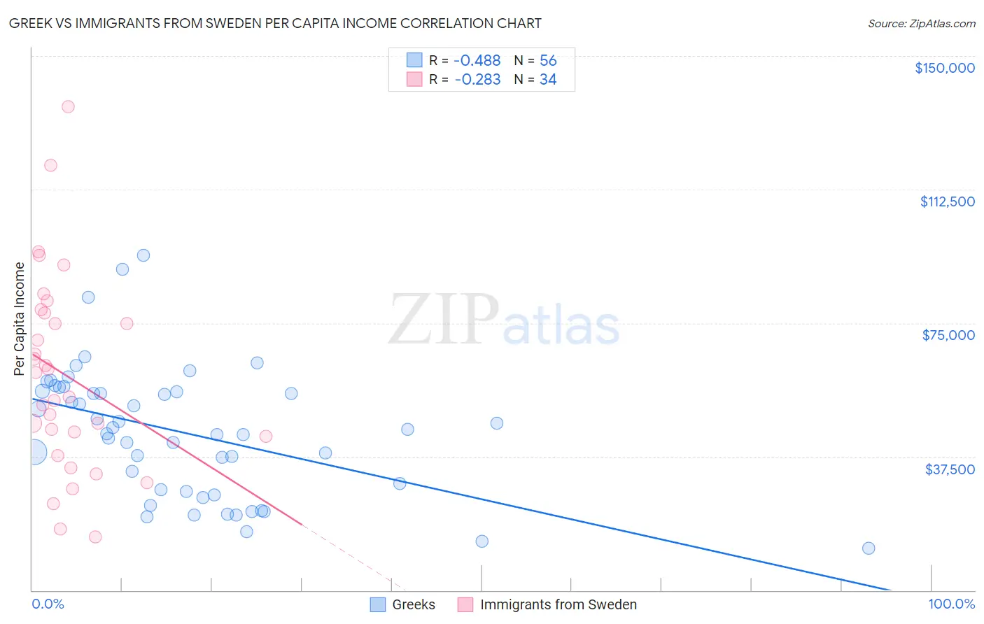 Greek vs Immigrants from Sweden Per Capita Income