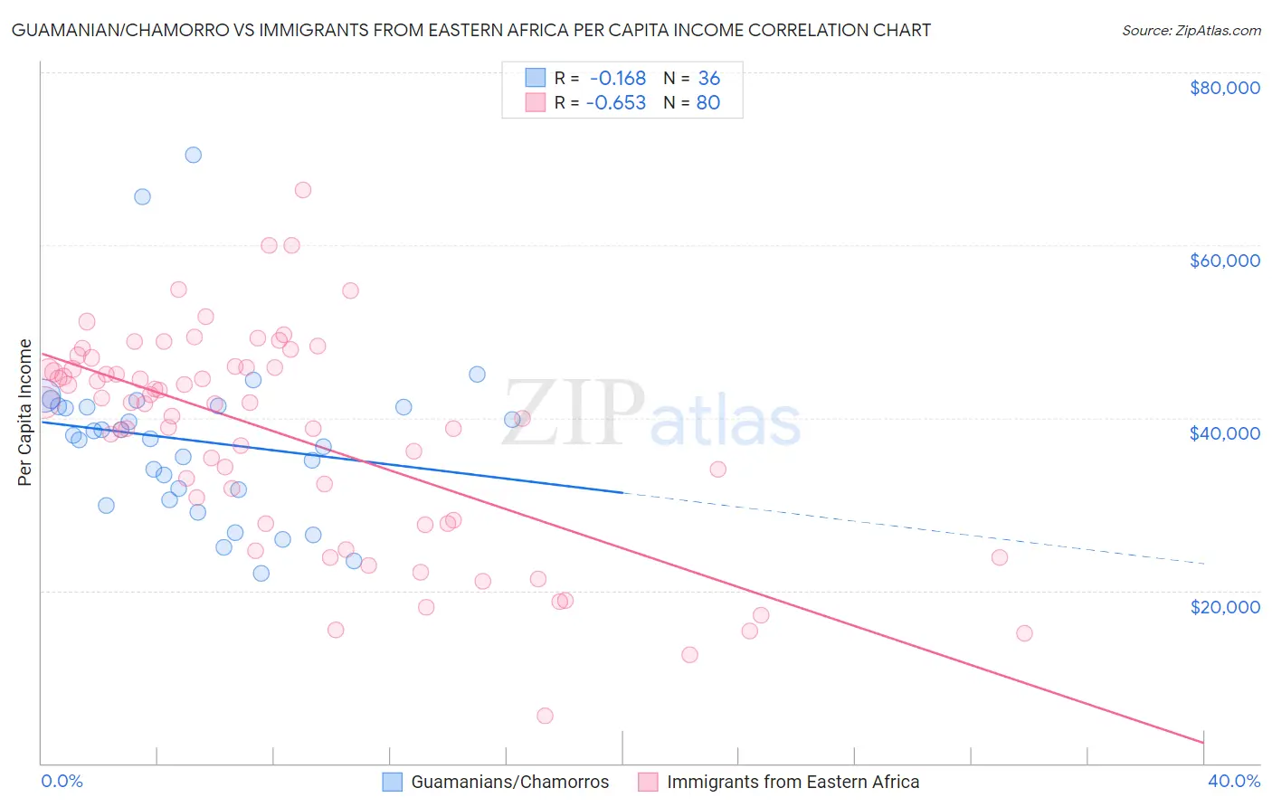 Guamanian/Chamorro vs Immigrants from Eastern Africa Per Capita Income