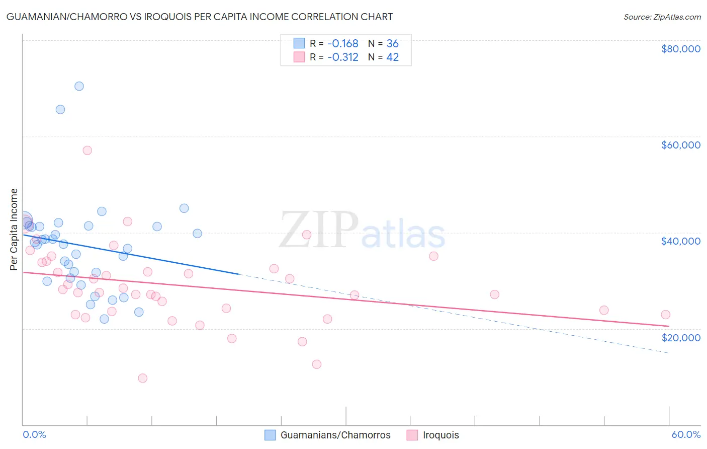 Guamanian/Chamorro vs Iroquois Per Capita Income