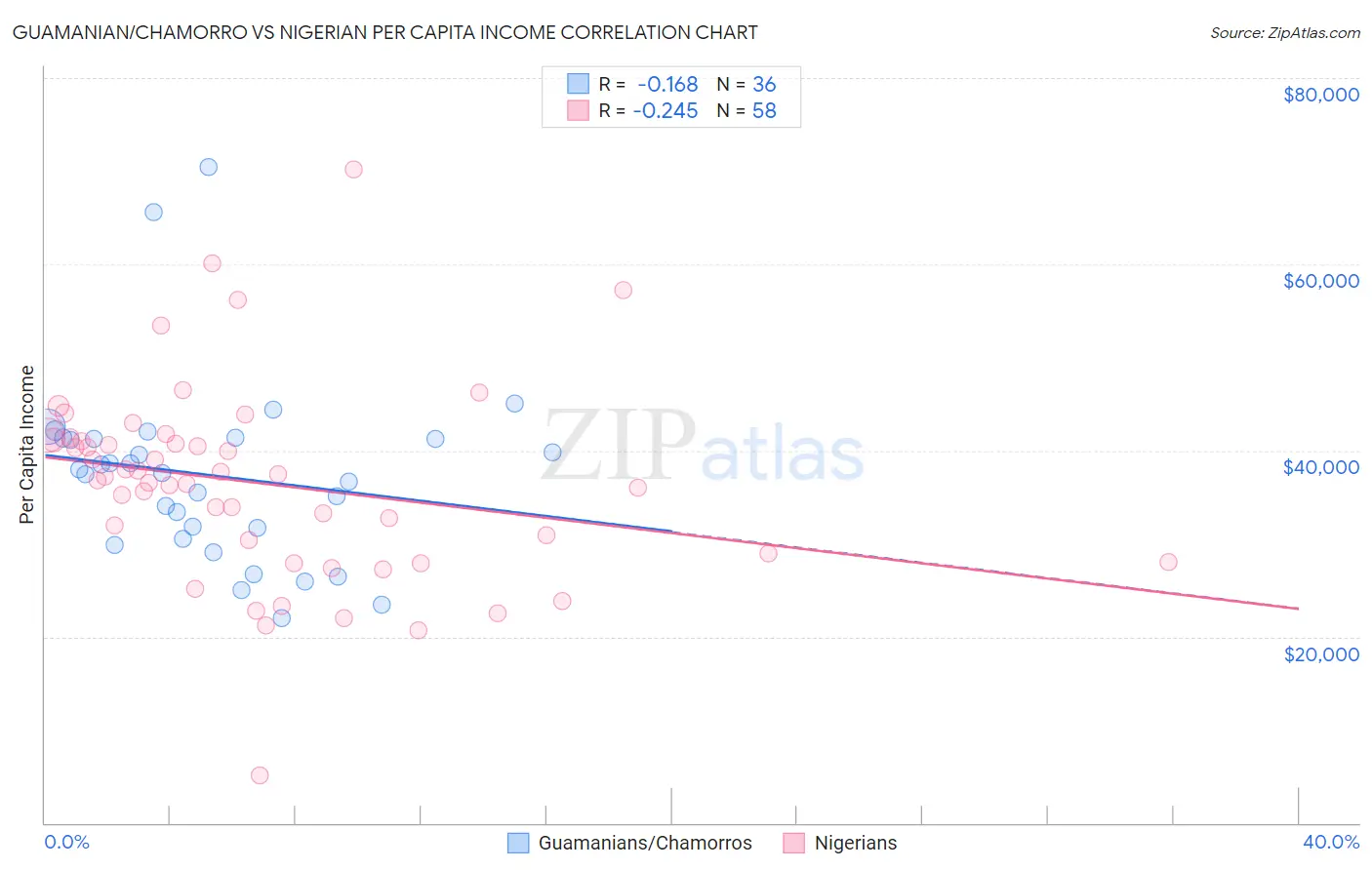 Guamanian/Chamorro vs Nigerian Per Capita Income