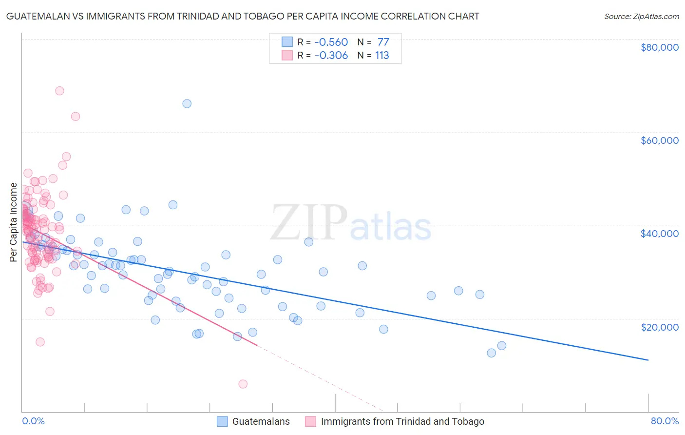 Guatemalan vs Immigrants from Trinidad and Tobago Per Capita Income