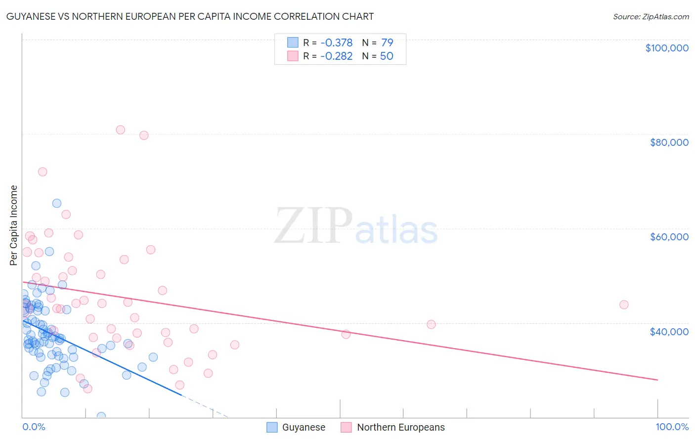 Guyanese vs Northern European Per Capita Income