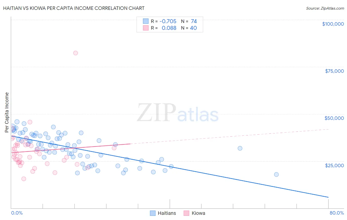 Haitian vs Kiowa Per Capita Income