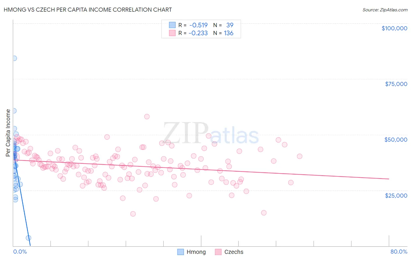 Hmong vs Czech Per Capita Income