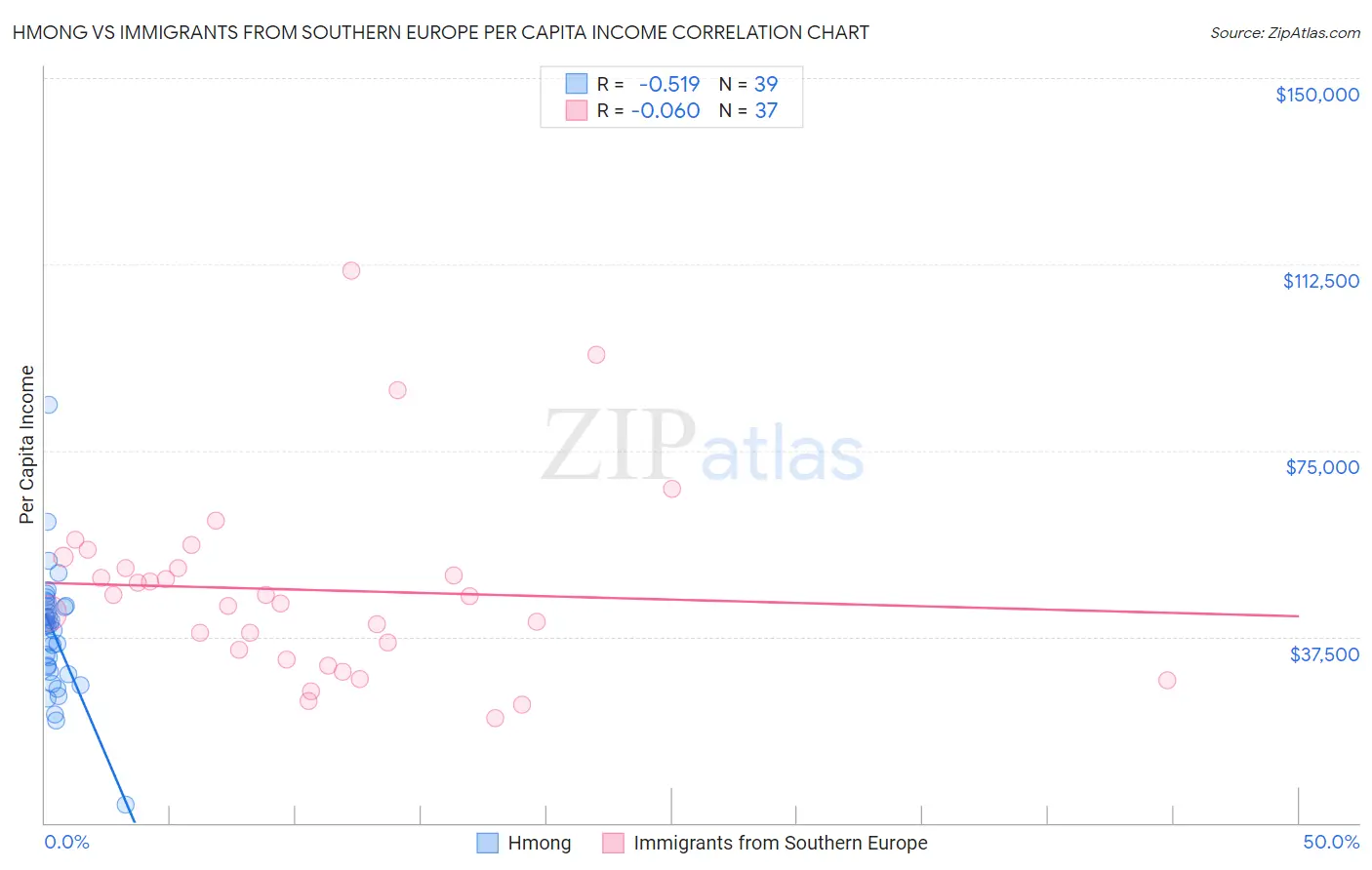 Hmong vs Immigrants from Southern Europe Per Capita Income