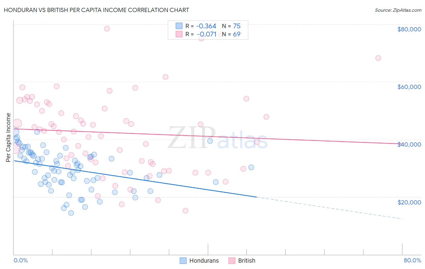 Honduran vs British Per Capita Income