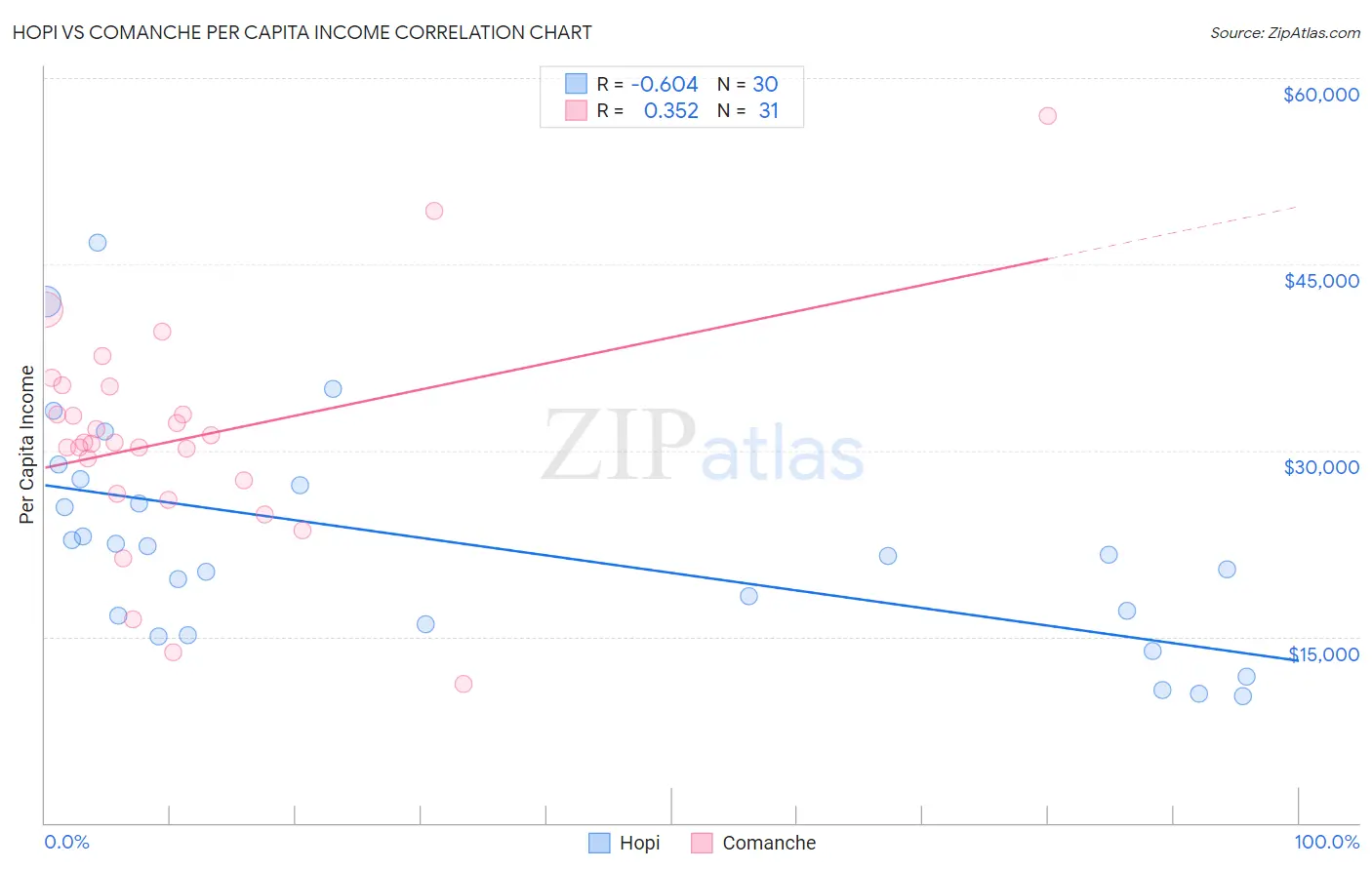 Hopi vs Comanche Per Capita Income