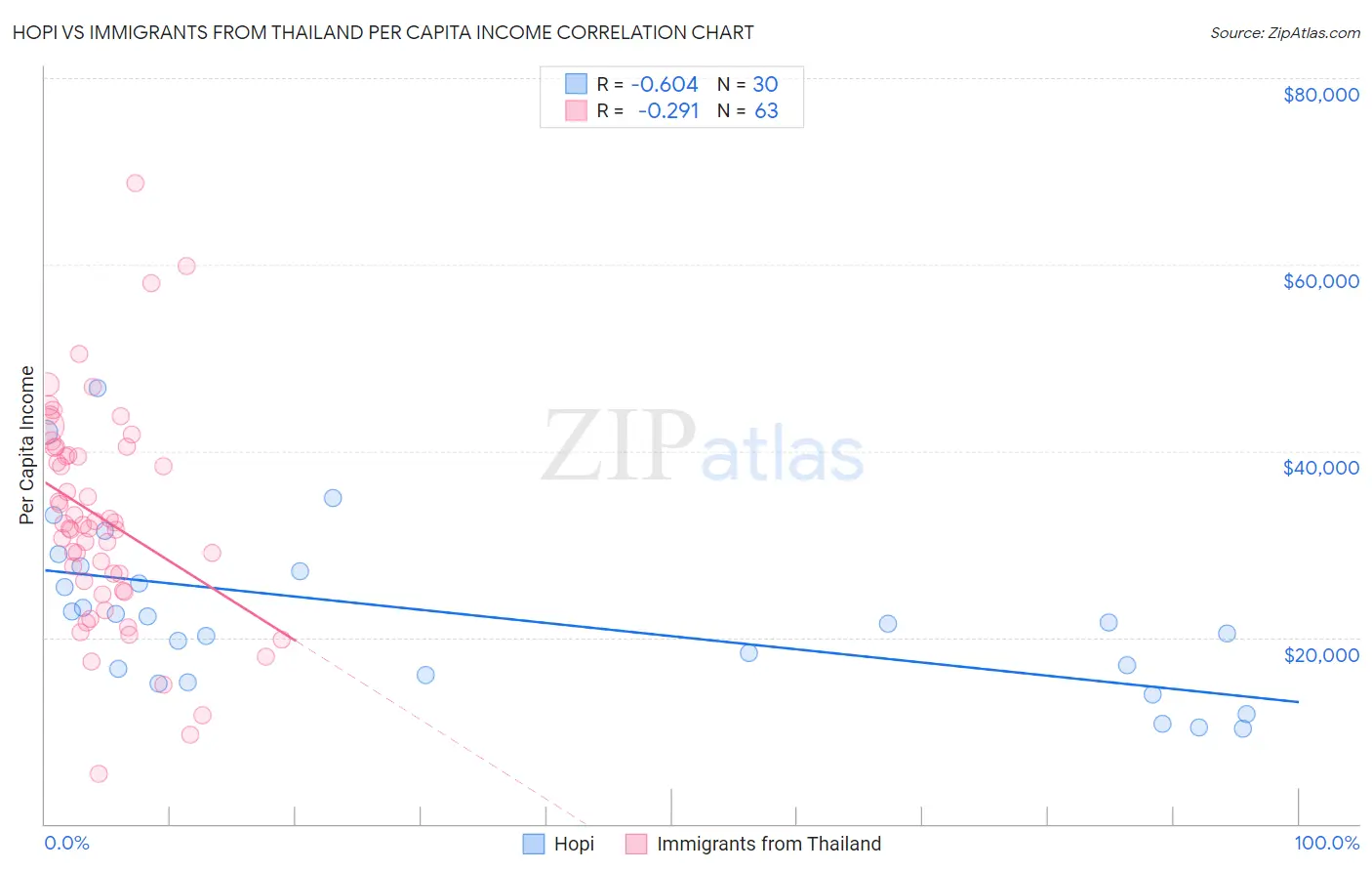 Hopi vs Immigrants from Thailand Per Capita Income