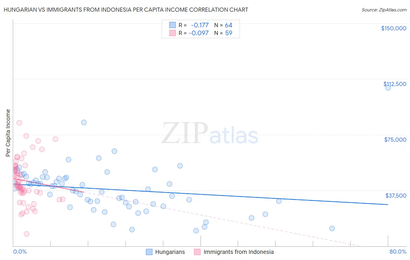 Hungarian vs Immigrants from Indonesia Per Capita Income