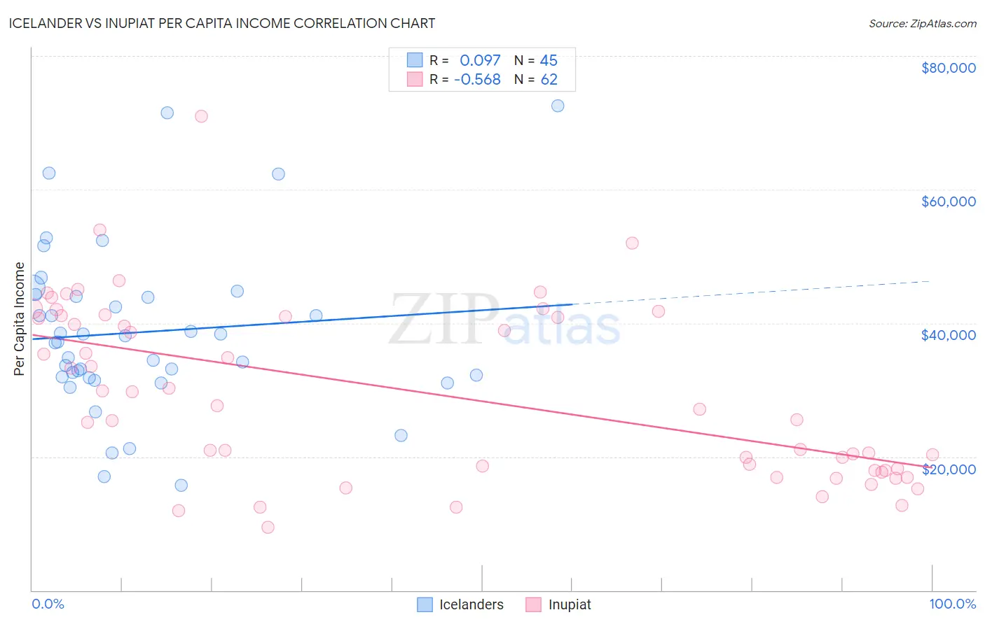 Icelander vs Inupiat Per Capita Income