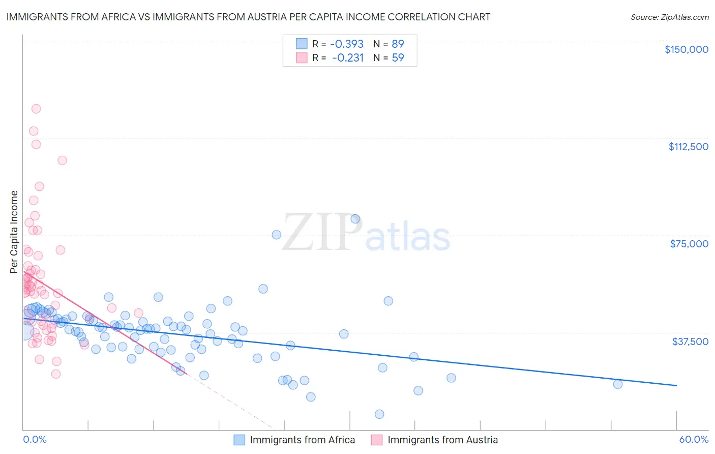 Immigrants from Africa vs Immigrants from Austria Per Capita Income