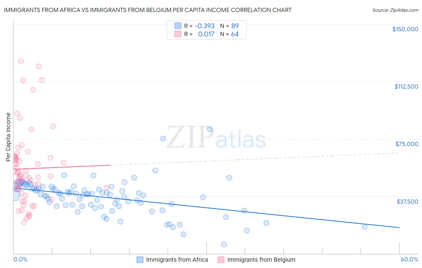 Immigrants from Africa vs Immigrants from Belgium Per Capita Income