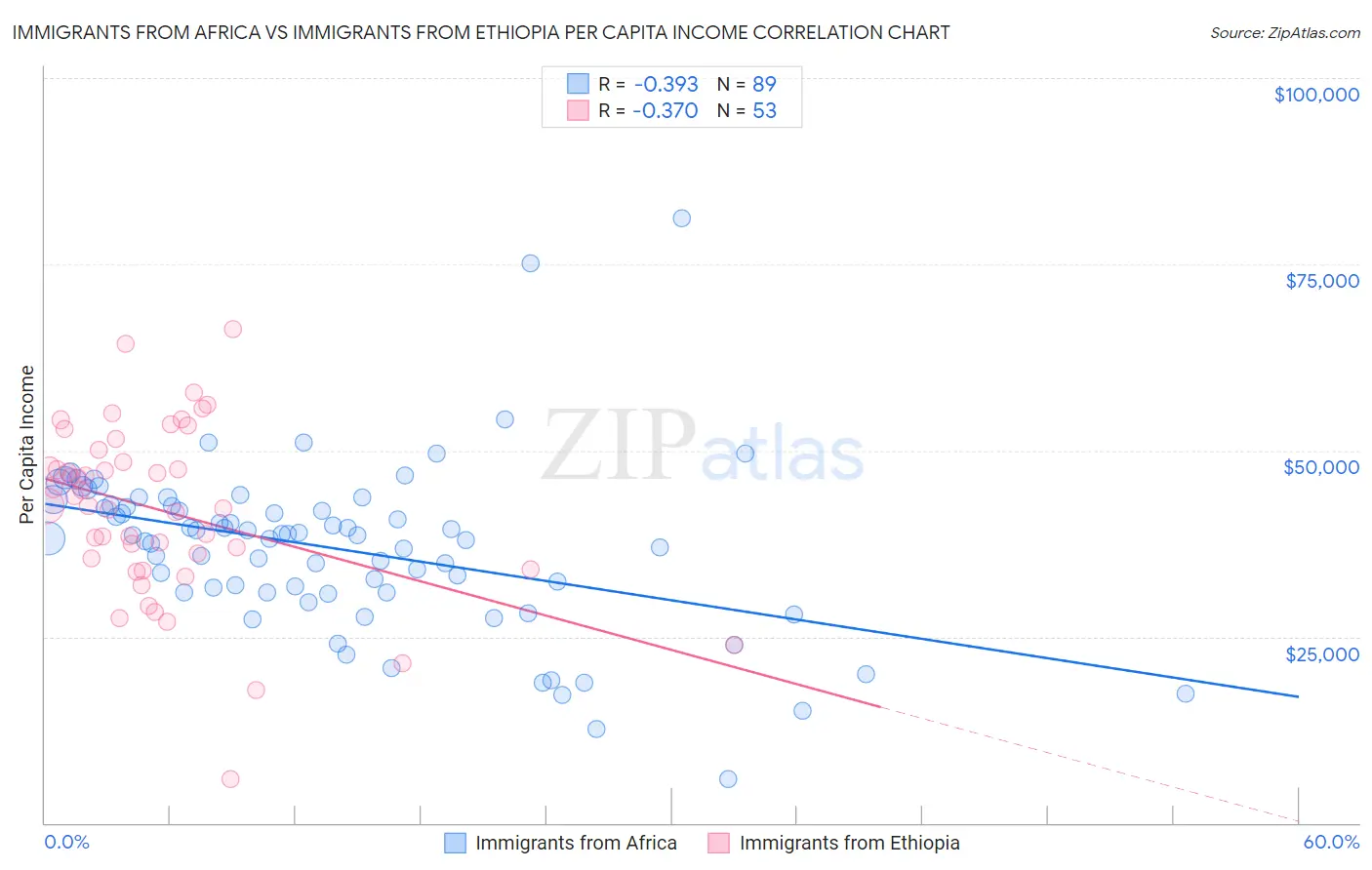 Immigrants from Africa vs Immigrants from Ethiopia Per Capita Income