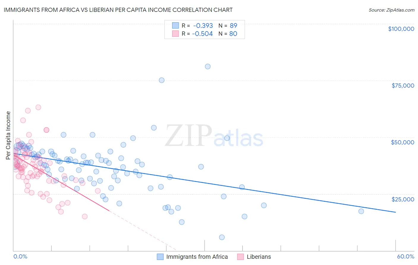 Immigrants from Africa vs Liberian Per Capita Income