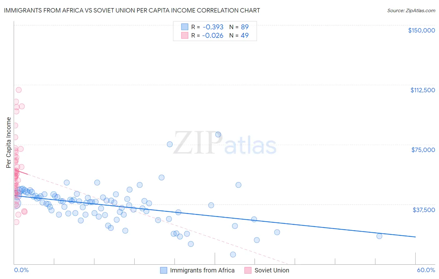 Immigrants from Africa vs Soviet Union Per Capita Income