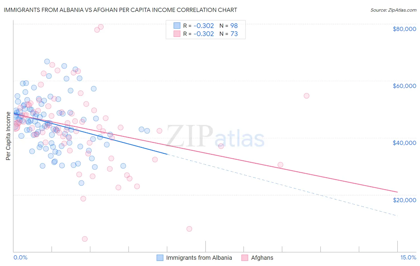 Immigrants from Albania vs Afghan Per Capita Income