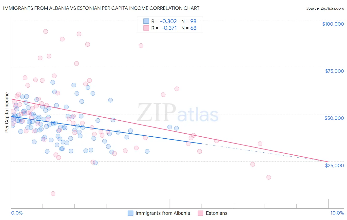 Immigrants from Albania vs Estonian Per Capita Income