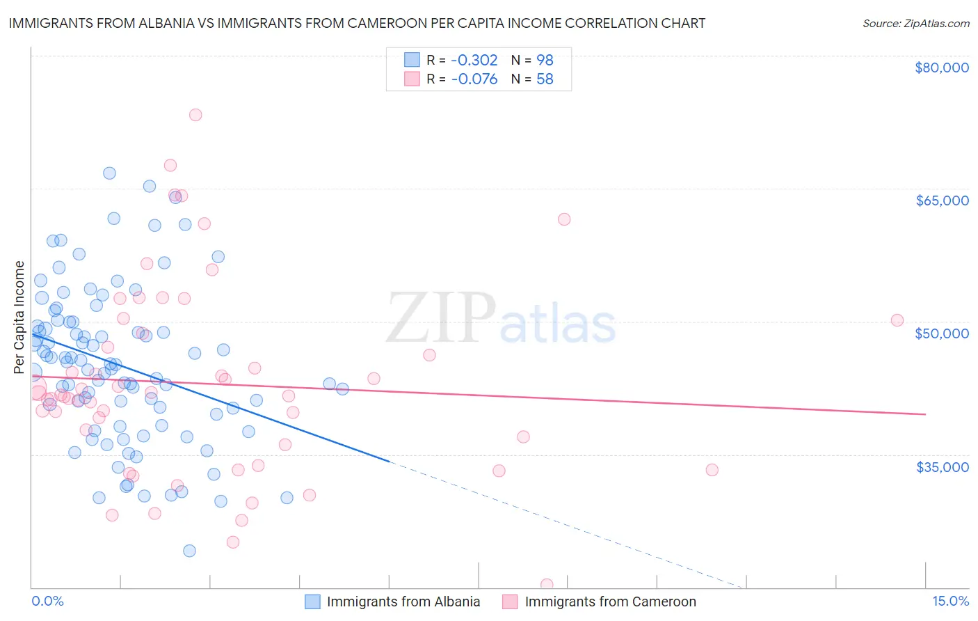 Immigrants from Albania vs Immigrants from Cameroon Per Capita Income