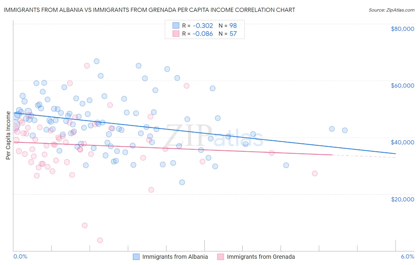 Immigrants from Albania vs Immigrants from Grenada Per Capita Income