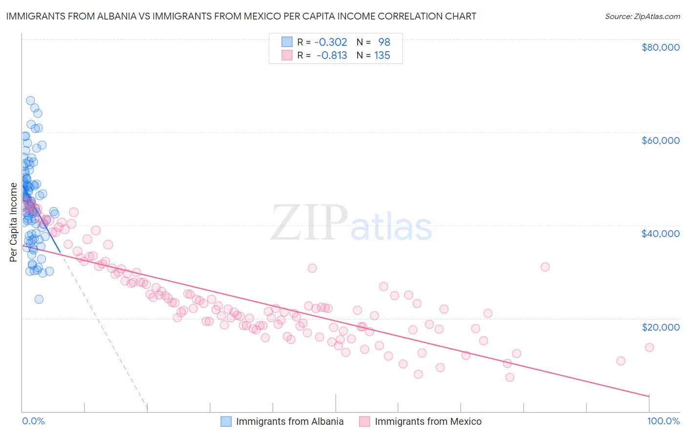 Immigrants from Albania vs Immigrants from Mexico Per Capita Income