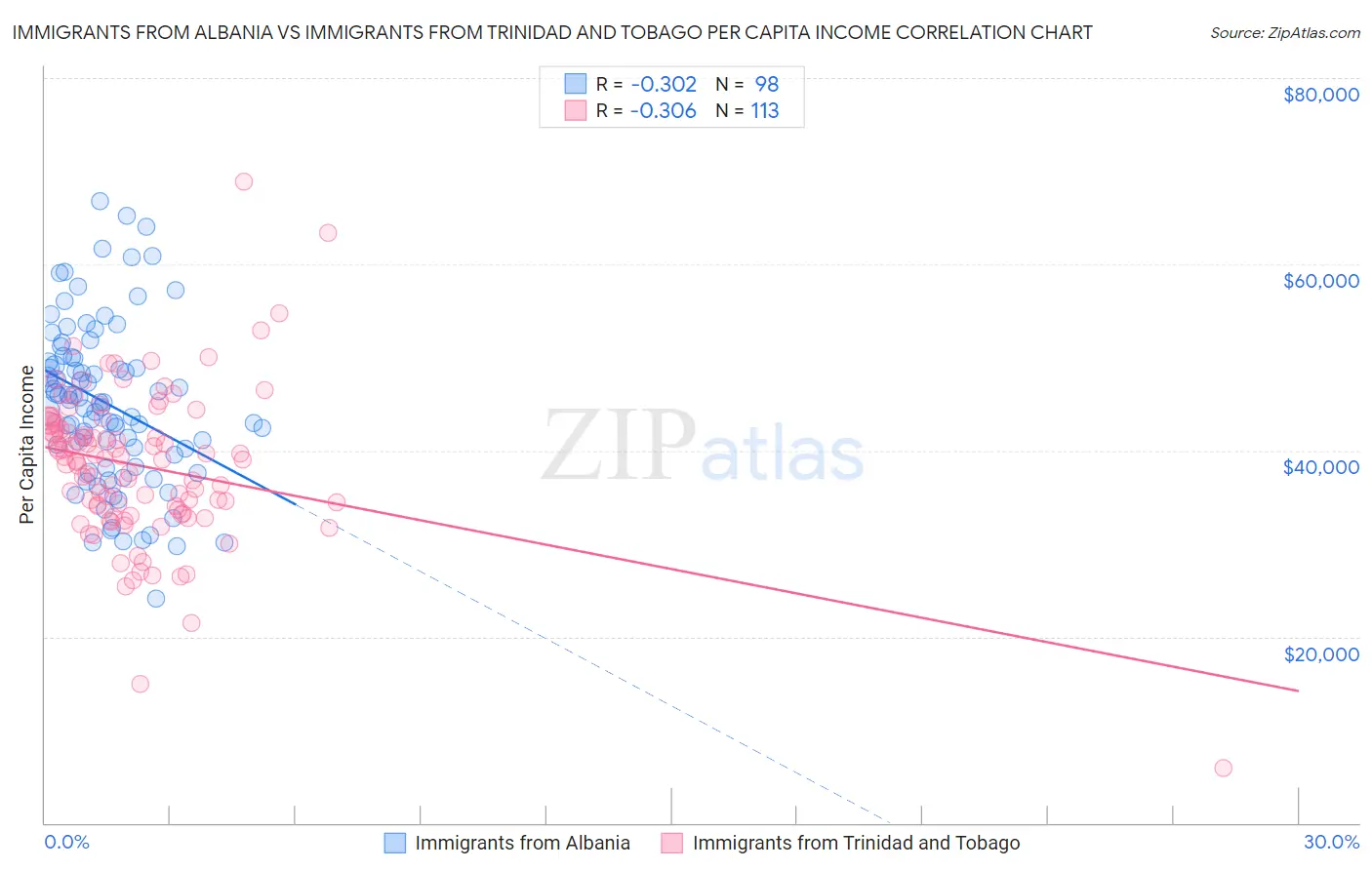 Immigrants from Albania vs Immigrants from Trinidad and Tobago Per Capita Income