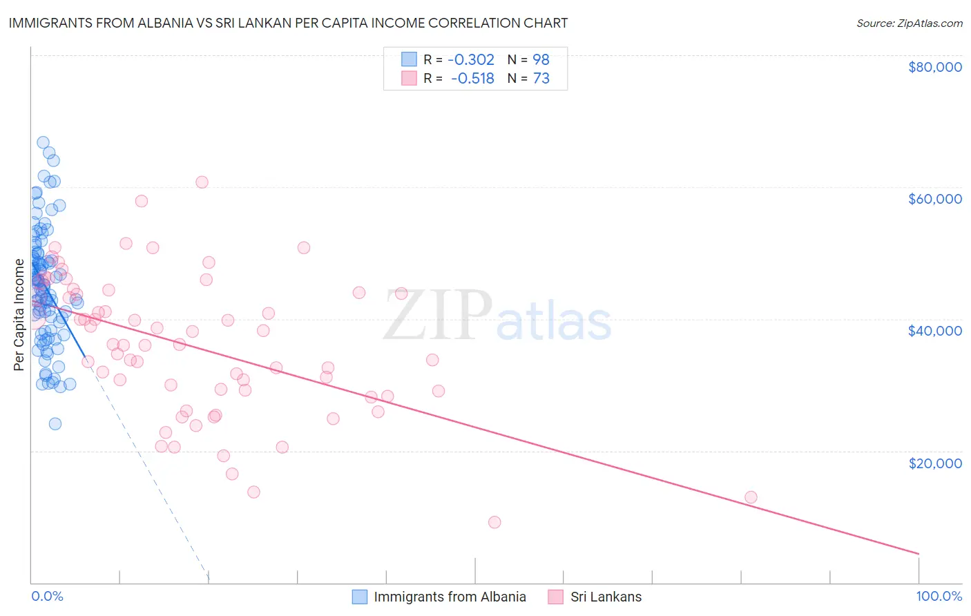 Immigrants from Albania vs Sri Lankan Per Capita Income