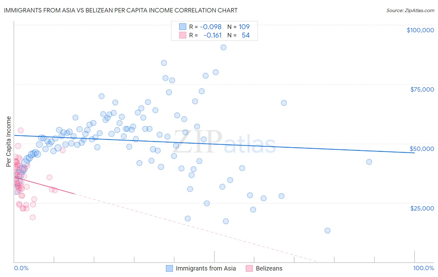 Immigrants from Asia vs Belizean Per Capita Income