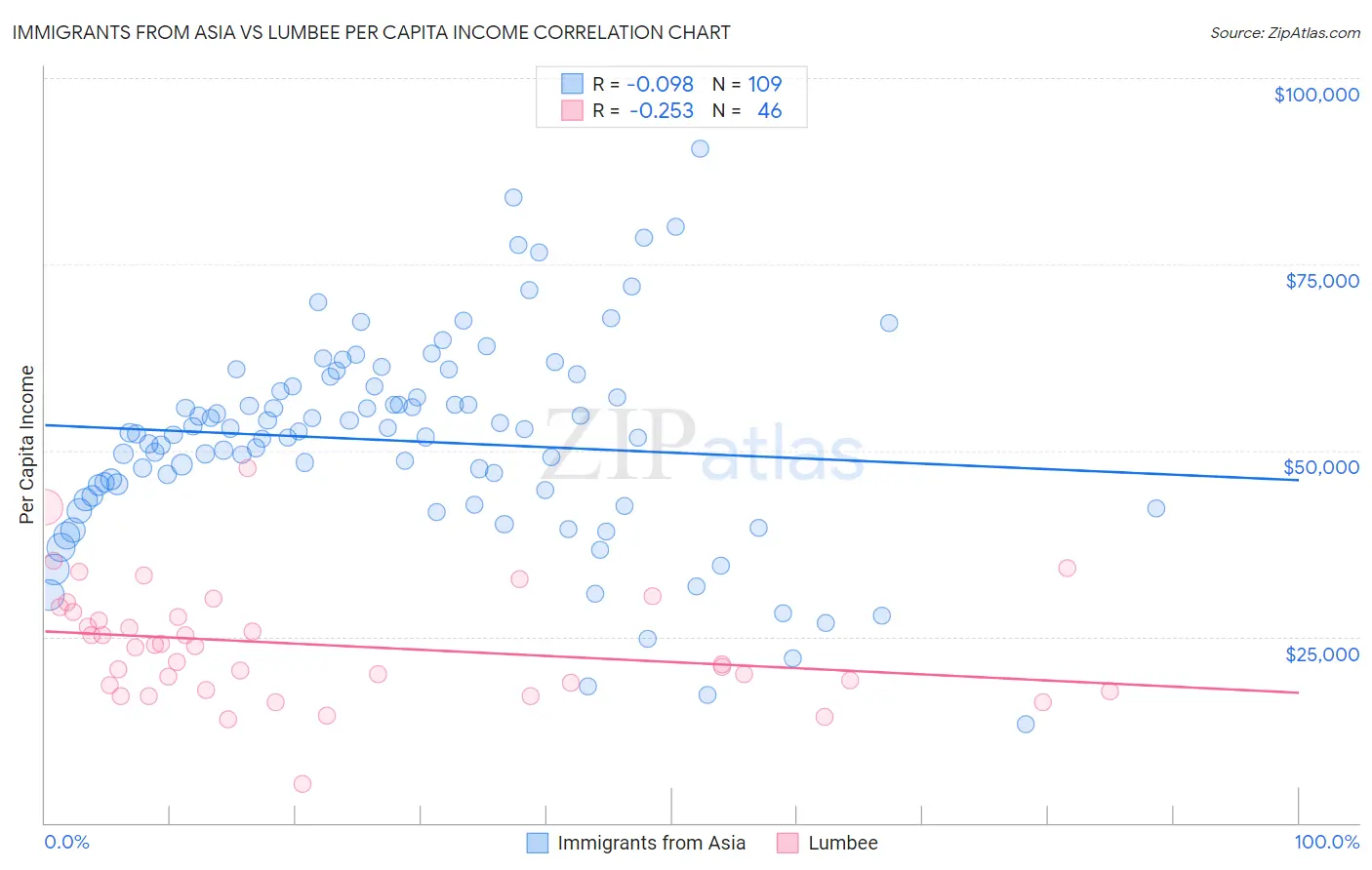 Immigrants from Asia vs Lumbee Per Capita Income