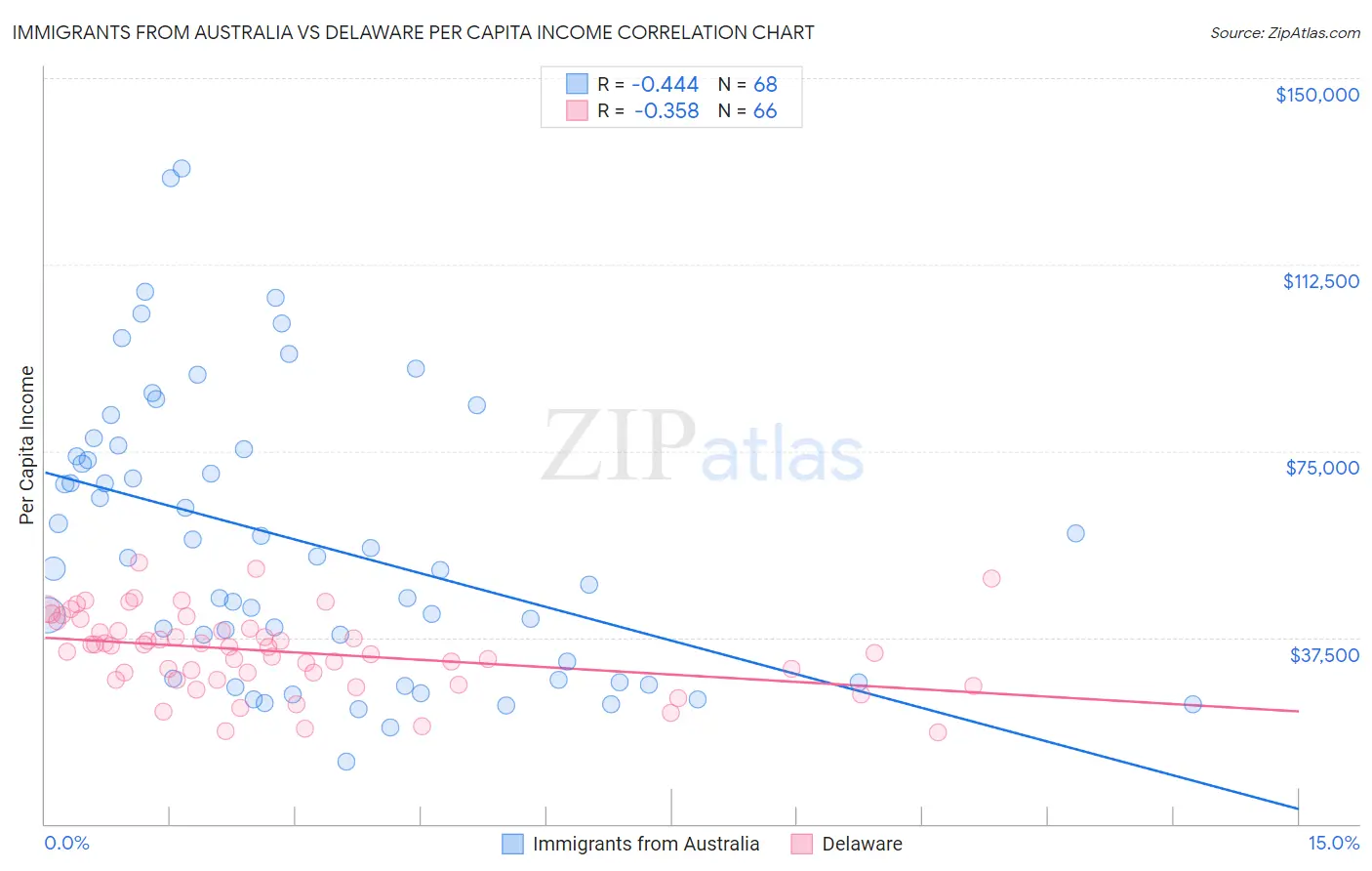 Immigrants from Australia vs Delaware Per Capita Income