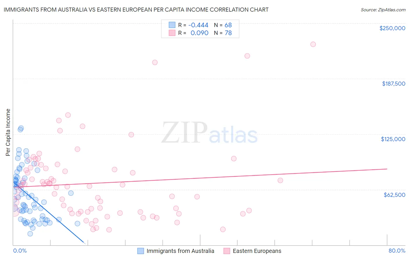 Immigrants from Australia vs Eastern European Per Capita Income