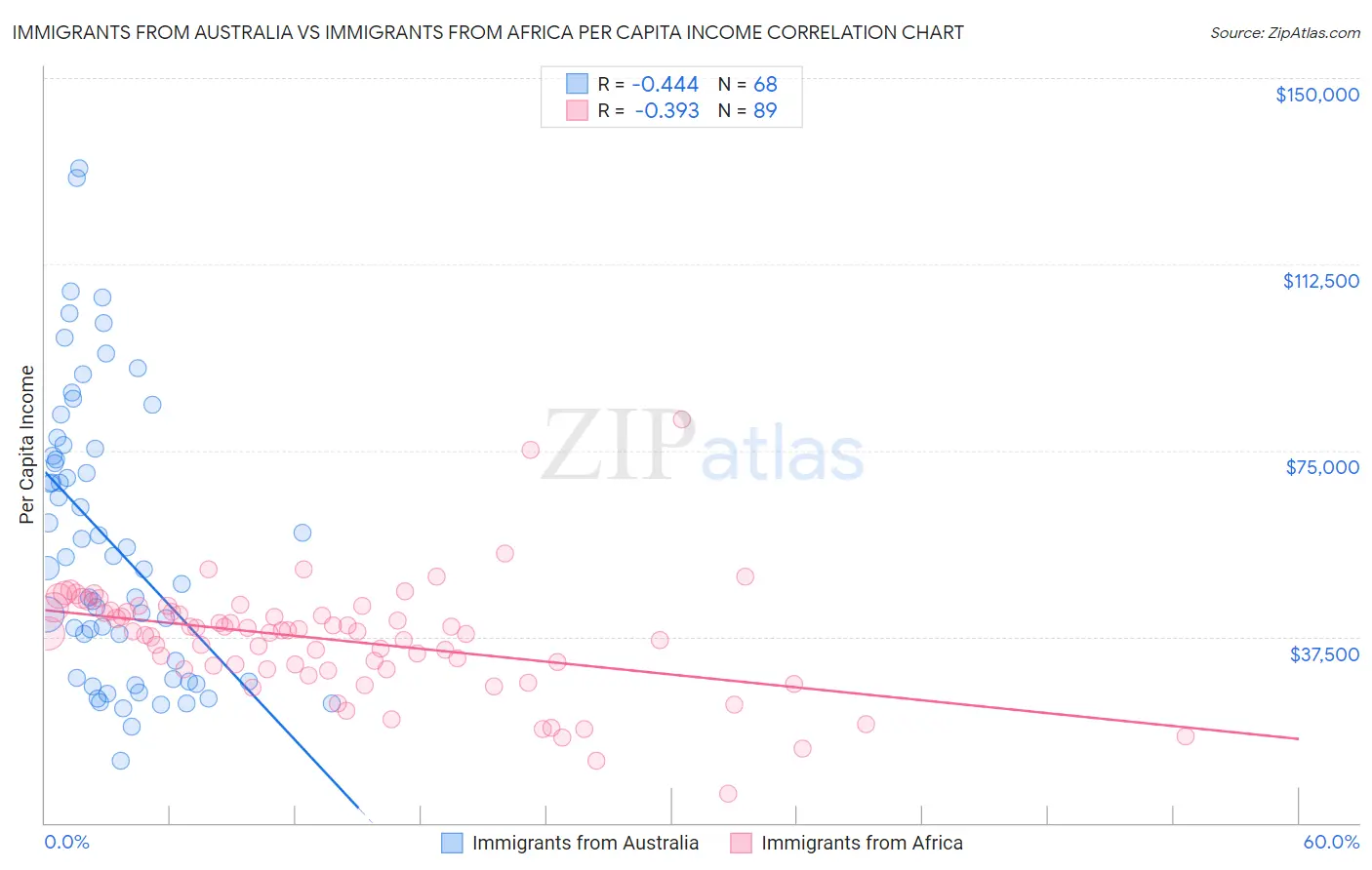 Immigrants from Australia vs Immigrants from Africa Per Capita Income