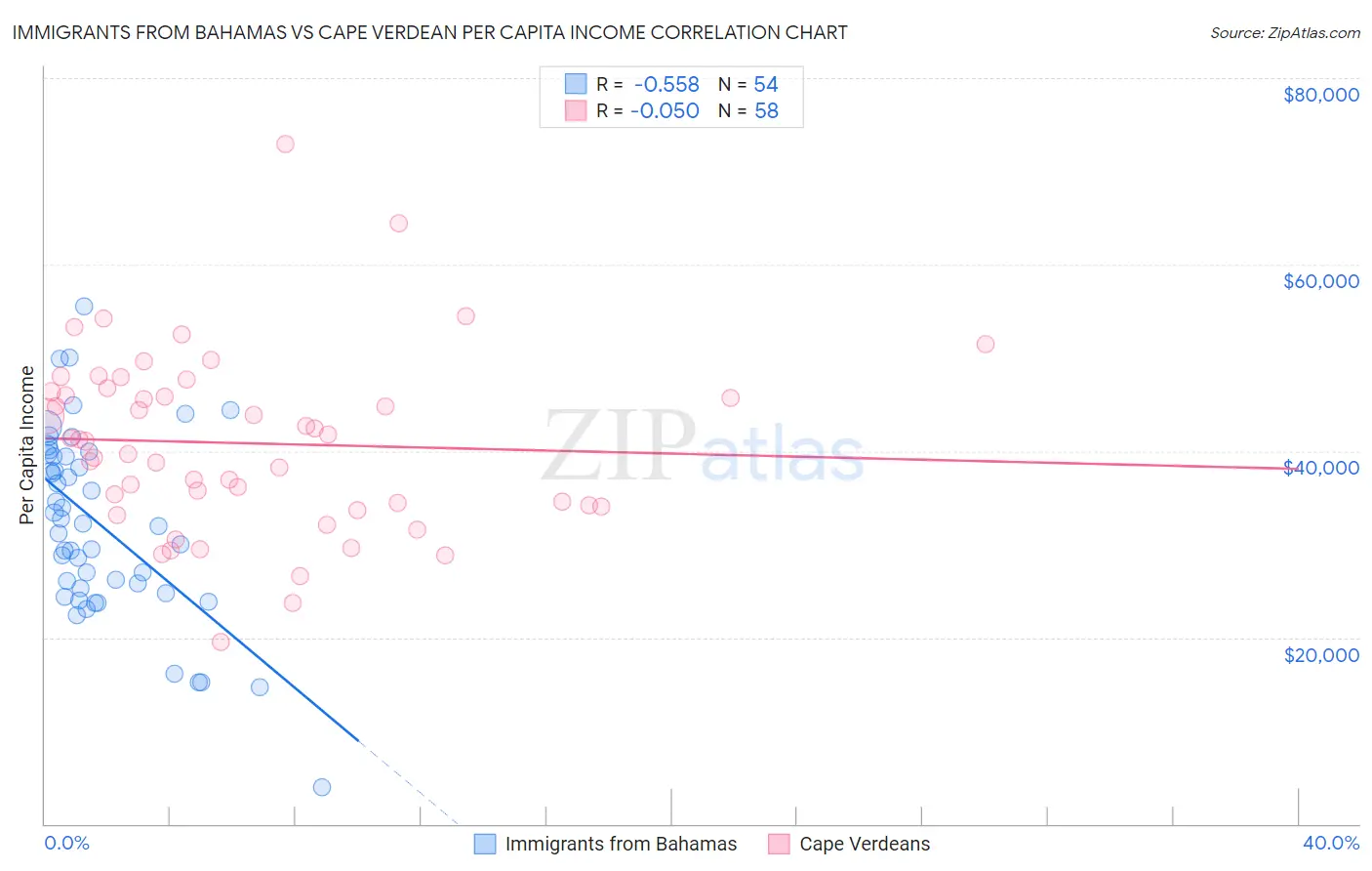 Immigrants from Bahamas vs Cape Verdean Per Capita Income