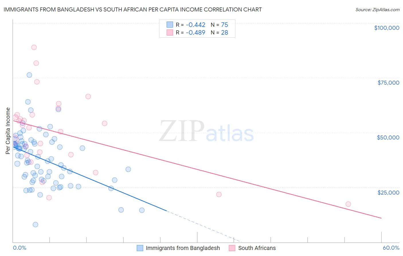 Immigrants from Bangladesh vs South African Per Capita Income