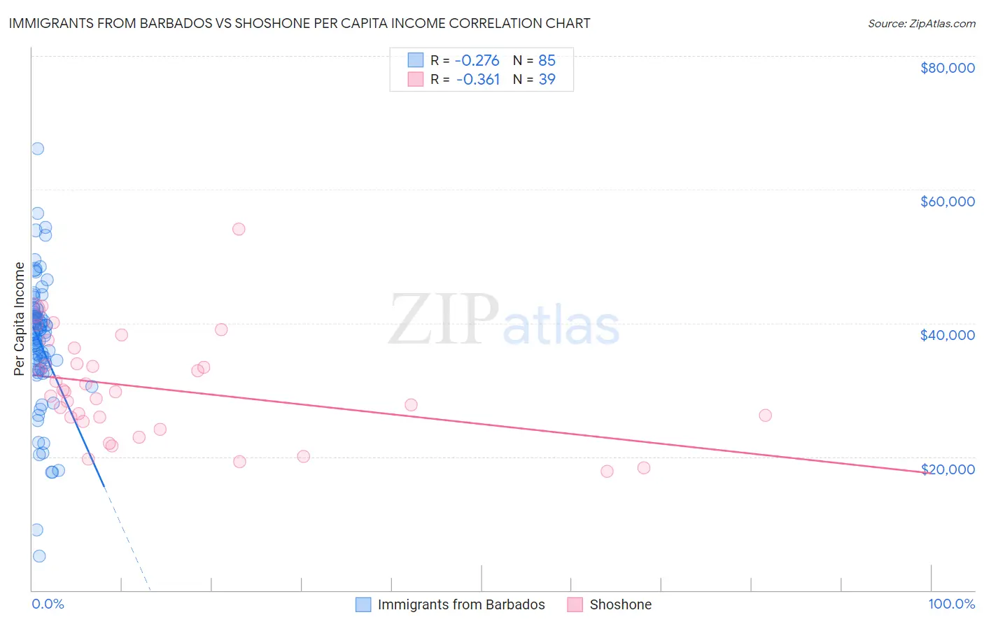 Immigrants from Barbados vs Shoshone Per Capita Income