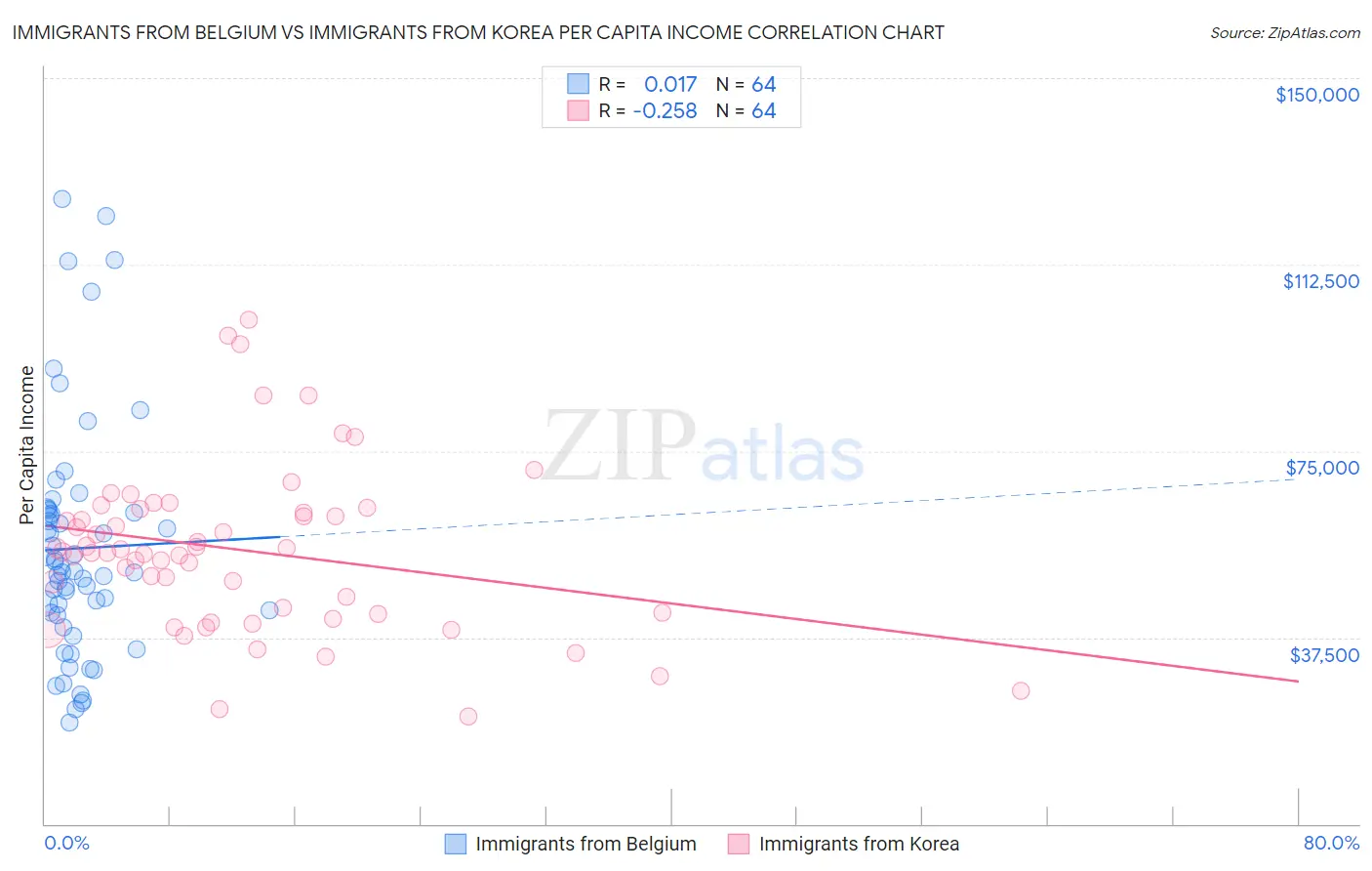 Immigrants from Belgium vs Immigrants from Korea Per Capita Income